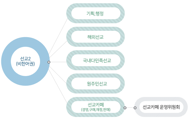 한어권 선교